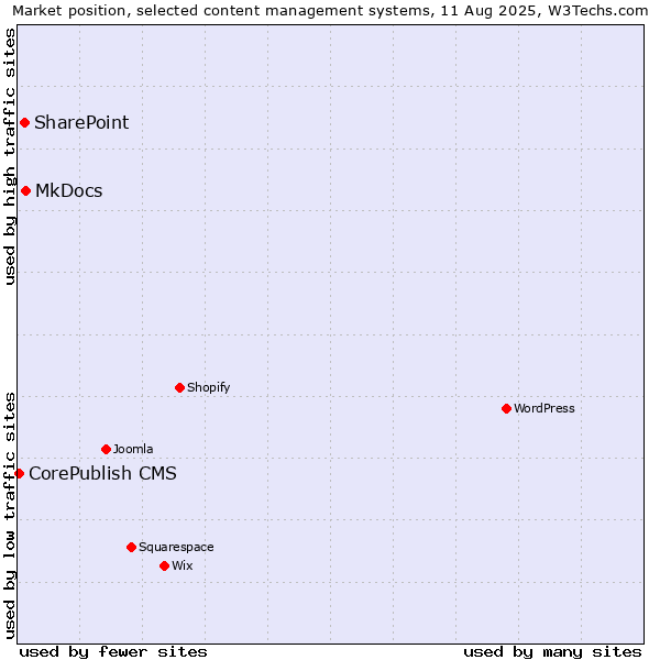 Market position of MkDocs vs. SharePoint vs. CorePublish CMS