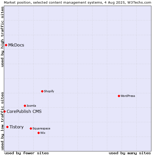Market position of Tistory vs. MkDocs vs. CorePublish CMS