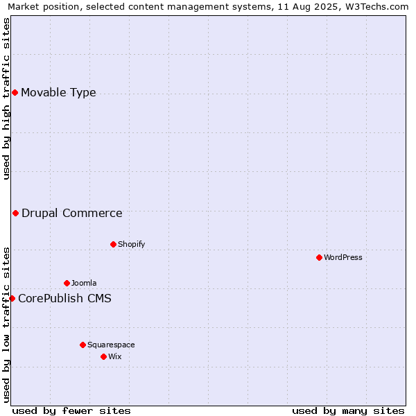 Market position of Drupal Commerce vs. Movable Type vs. CorePublish CMS
