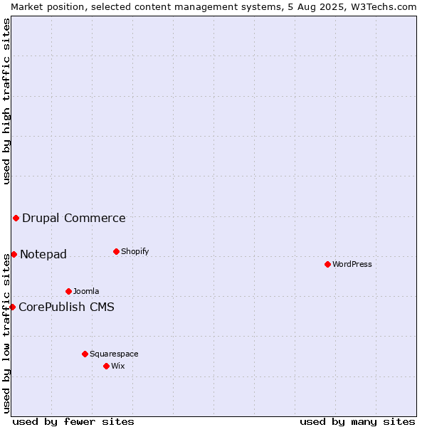 Market position of Drupal Commerce vs. Notepad vs. CorePublish CMS
