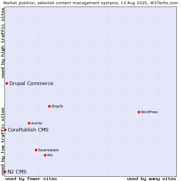 Market position of Drupal Commerce vs. CorePublish CMS vs. N2 CMS