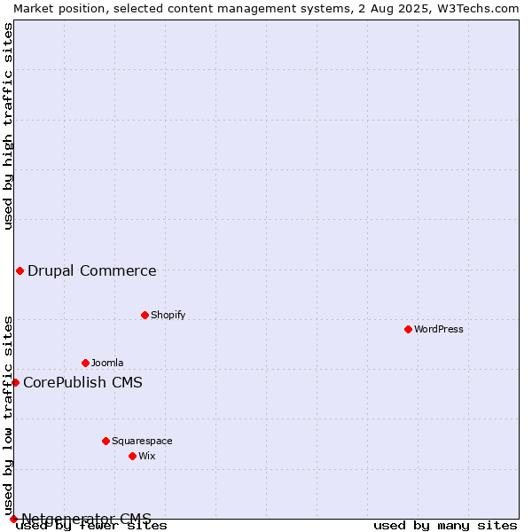 Market position of Drupal Commerce vs. CorePublish CMS vs. Netgenerator CMS