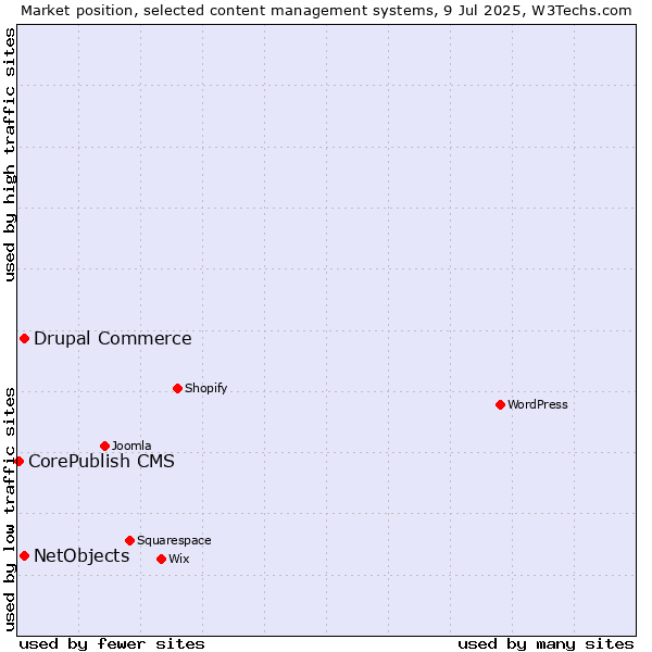 Market position of Drupal Commerce vs. NetObjects vs. CorePublish CMS