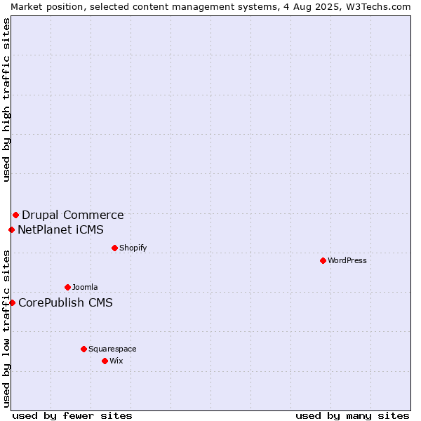 Market position of Drupal Commerce vs. CorePublish CMS vs. NetPlanet iCMS