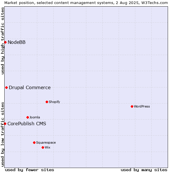 Market position of Drupal Commerce vs. NodeBB vs. CorePublish CMS