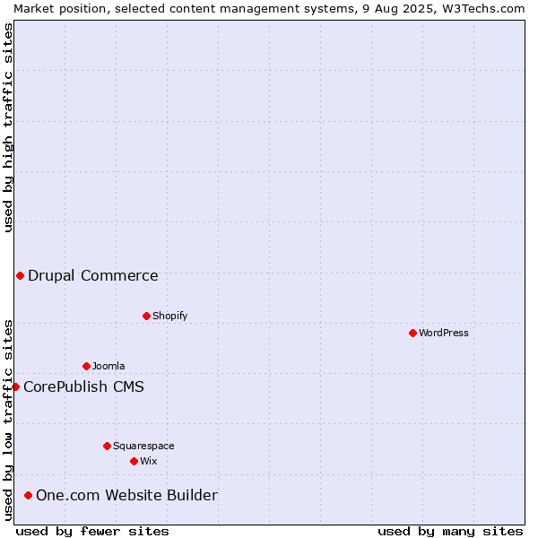 Market position of One.com Website Builder vs. Drupal Commerce vs. CorePublish CMS