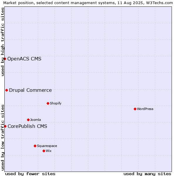 Market position of Drupal Commerce vs. CorePublish CMS vs. OpenACS CMS