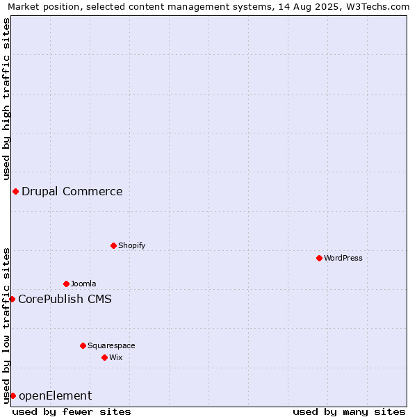 Market position of Drupal Commerce vs. openElement vs. CorePublish CMS