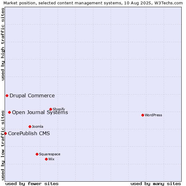 Market position of Open Journal Systems vs. Drupal Commerce vs. CorePublish CMS