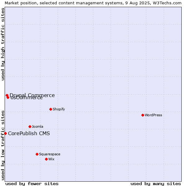 Market position of osCommerce vs. Drupal Commerce vs. CorePublish CMS