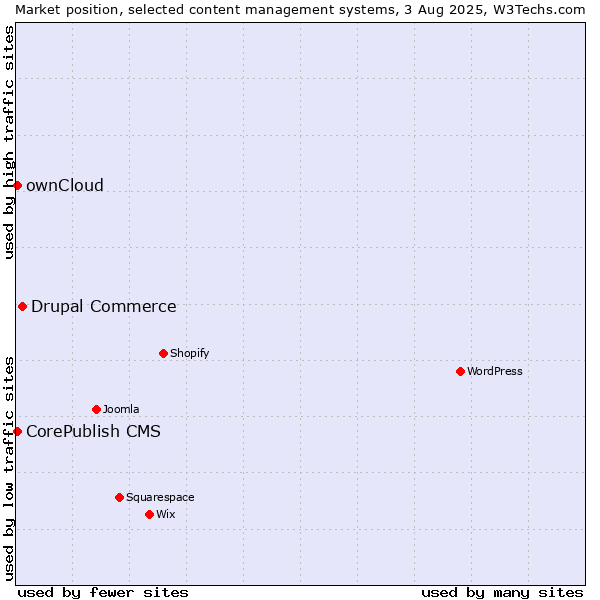 Market position of Drupal Commerce vs. ownCloud vs. CorePublish CMS