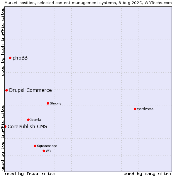 Market position of phpBB vs. Drupal Commerce vs. CorePublish CMS