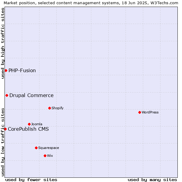 Market position of Drupal Commerce vs. PHP-Fusion vs. CorePublish CMS