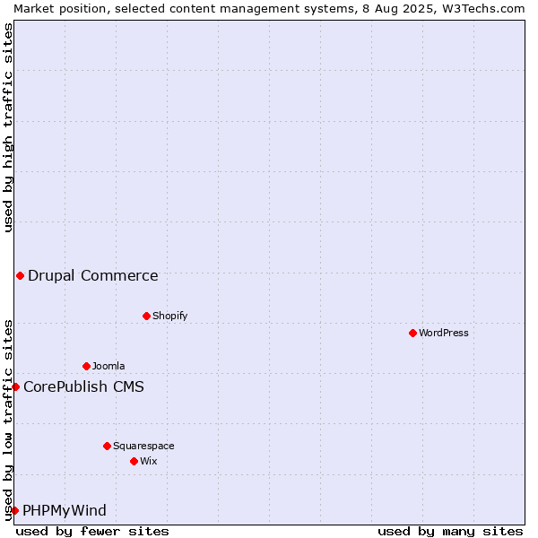 Market position of Drupal Commerce vs. CorePublish CMS vs. PHPMyWind