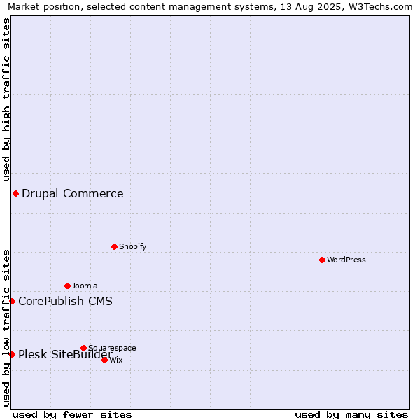 Market position of Drupal Commerce vs. CorePublish CMS vs. Plesk SiteBuilder