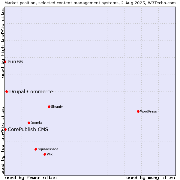Market position of Drupal Commerce vs. CorePublish CMS vs. PunBB