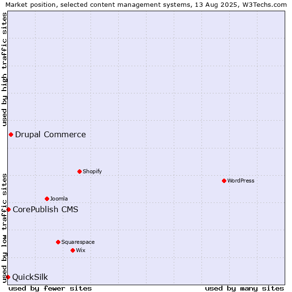 Market position of Drupal Commerce vs. CorePublish CMS vs. QuickSilk