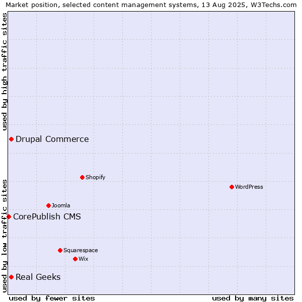 Market position of Real Geeks vs. Drupal Commerce vs. CorePublish CMS