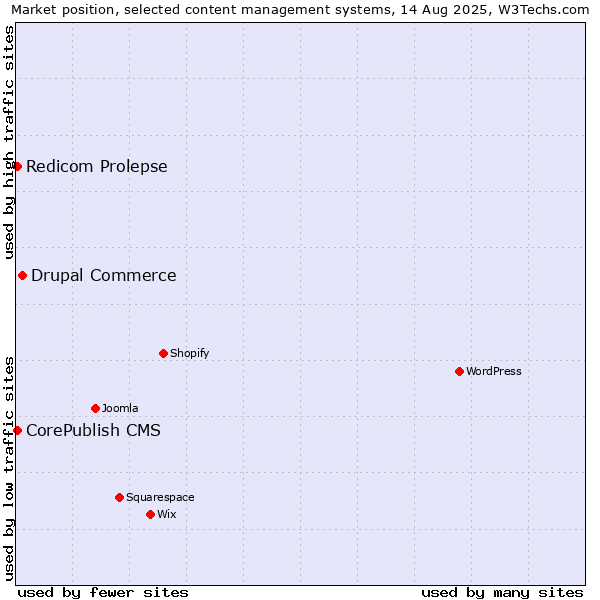 Market position of Drupal Commerce vs. CorePublish CMS vs. Redicom Prolepse