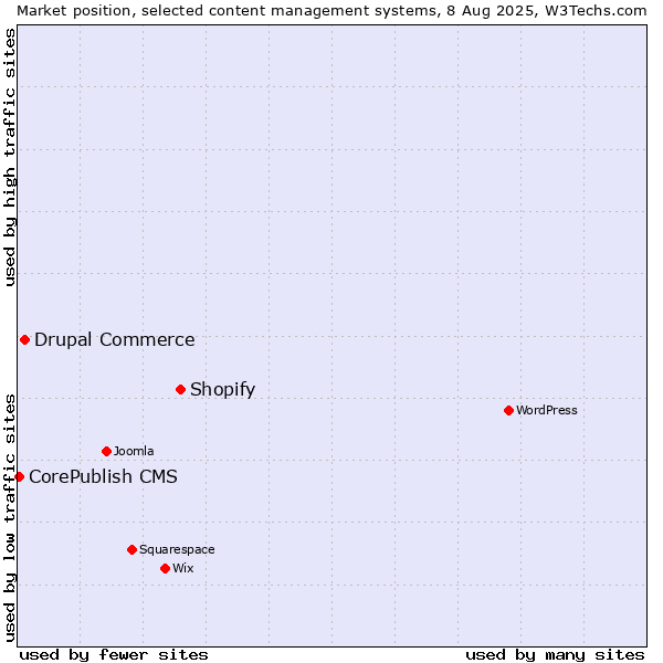 Market position of Shopify vs. Drupal Commerce vs. CorePublish CMS
