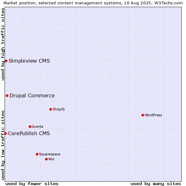 Market position of Drupal Commerce vs. Simpleview CMS vs. CorePublish CMS