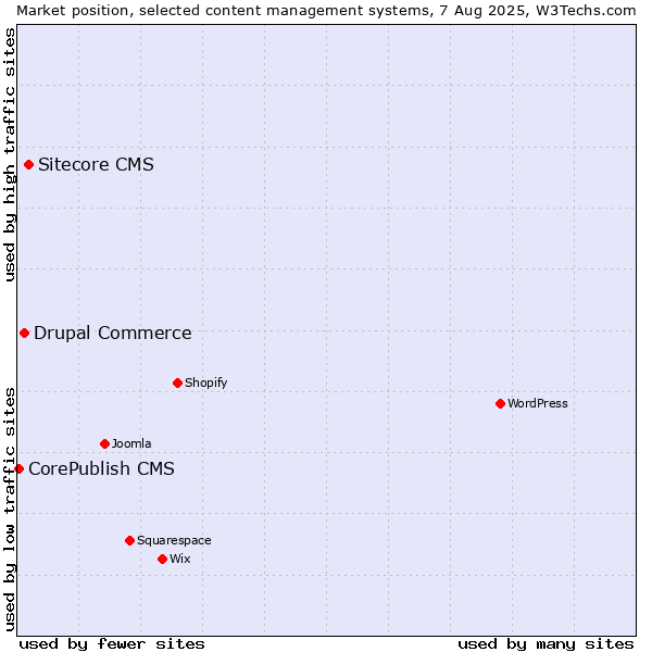 Market position of Sitecore CMS vs. Drupal Commerce vs. CorePublish CMS