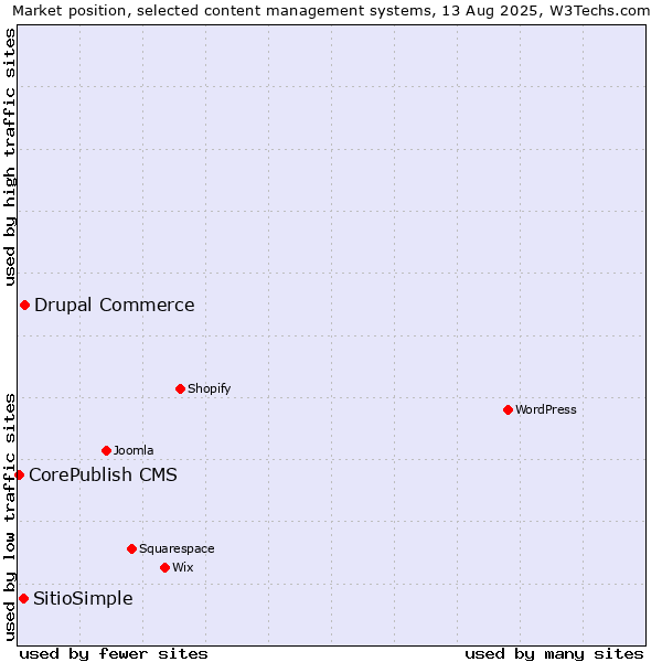 Market position of Drupal Commerce vs. SitioSimple vs. CorePublish CMS