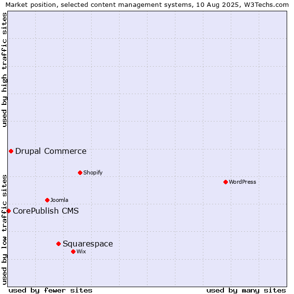 Market position of Squarespace vs. Drupal Commerce vs. CorePublish CMS