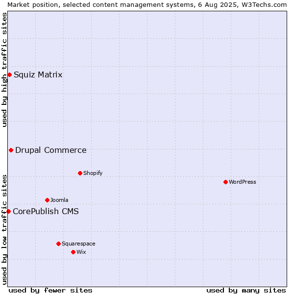 Market position of Drupal Commerce vs. Squiz Matrix vs. CorePublish CMS