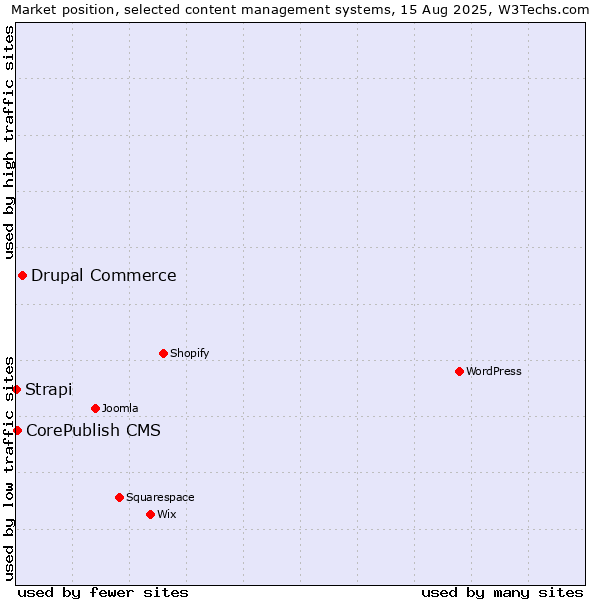 Market position of Drupal Commerce vs. CorePublish CMS vs. Strapi