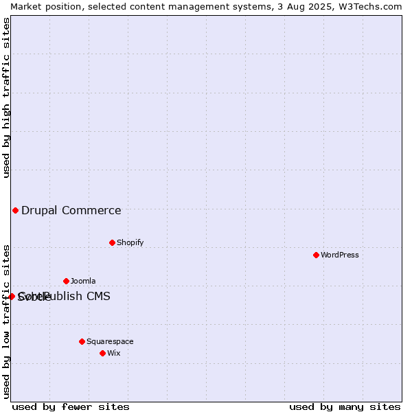 Market position of Drupal Commerce vs. CorePublish CMS vs. Svbtle