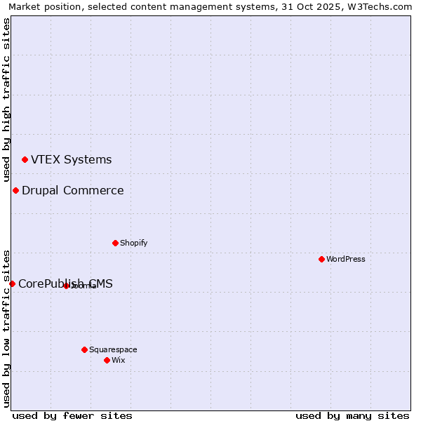 Market position of VTEX Systems vs. Drupal Commerce vs. CorePublish CMS