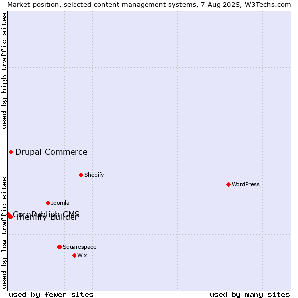 Market position of Drupal Commerce vs. Themify Builder vs. CorePublish CMS