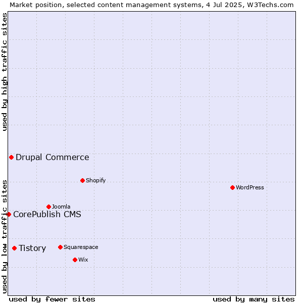 Market position of Tistory vs. Drupal Commerce vs. CorePublish CMS