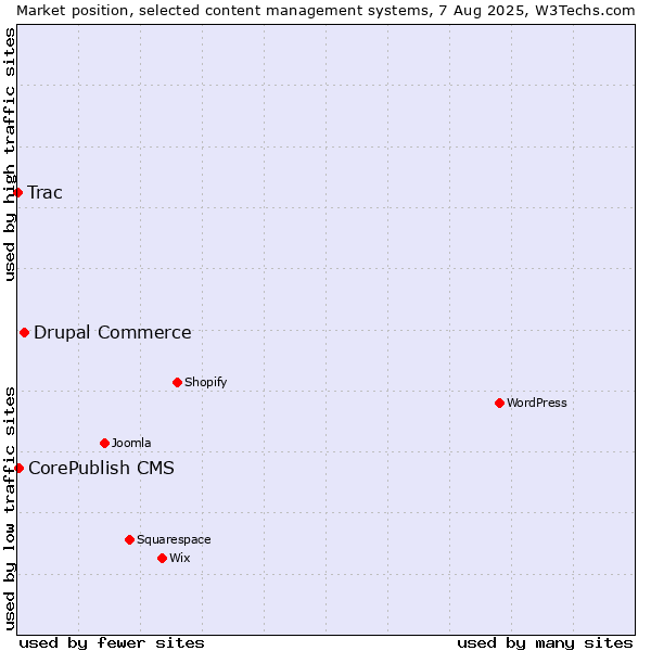 Market position of Drupal Commerce vs. CorePublish CMS vs. Trac