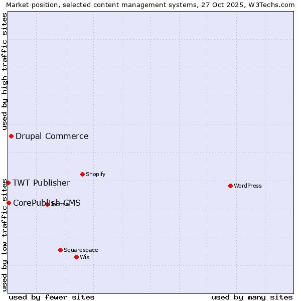 Market position of Drupal Commerce vs. CorePublish CMS vs. TWT Publisher