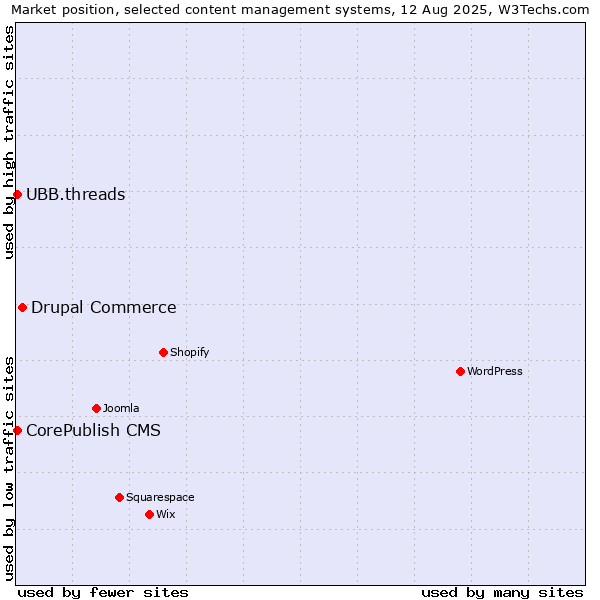Market position of Drupal Commerce vs. CorePublish CMS vs. UBB.threads