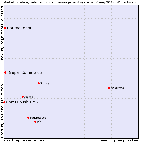 Market position of Drupal Commerce vs. UptimeRobot vs. CorePublish CMS