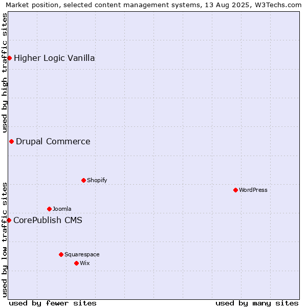 Market position of Drupal Commerce vs. Higher Logic Vanilla vs. CorePublish CMS