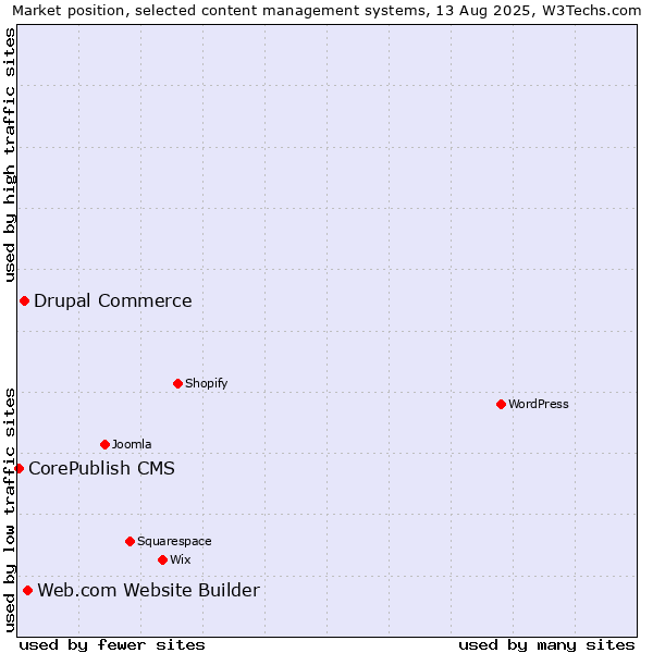 Market position of Web.com Website Builder vs. Drupal Commerce vs. CorePublish CMS