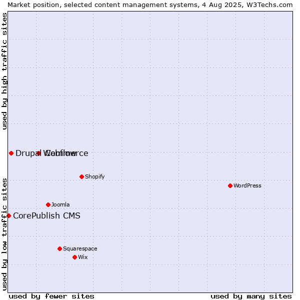 Market position of Webflow vs. Drupal Commerce vs. CorePublish CMS