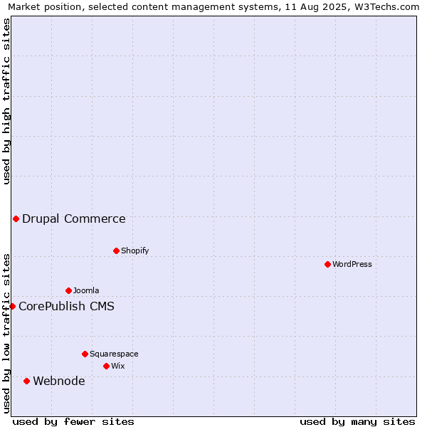 Market position of Webnode vs. Drupal Commerce vs. CorePublish CMS