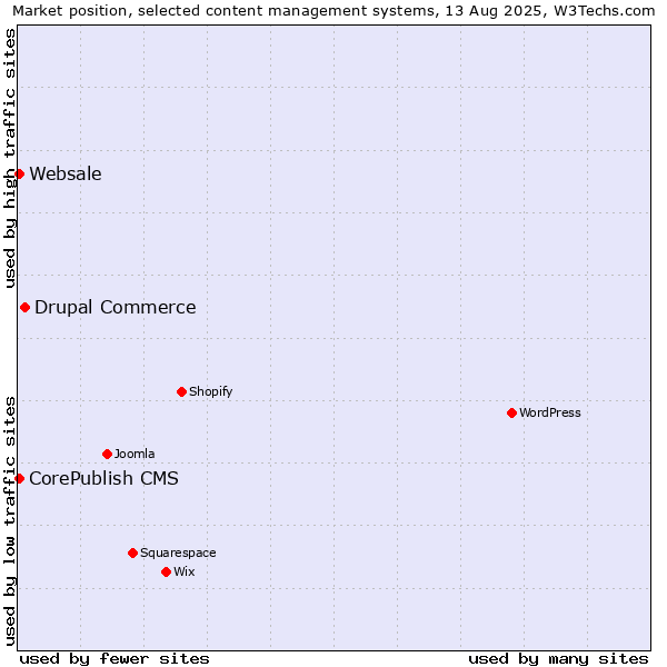 Market position of Drupal Commerce vs. CorePublish CMS vs. Websale