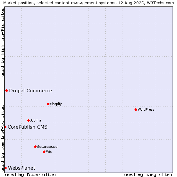 Market position of Drupal Commerce vs. WebsPlanet vs. CorePublish CMS