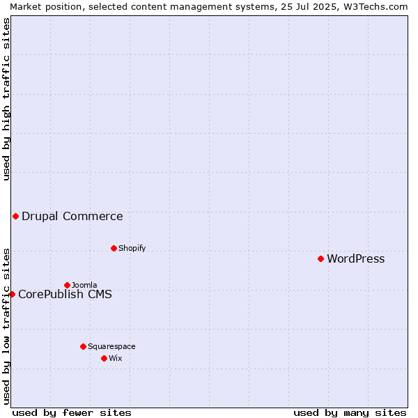 Market position of WordPress vs. Drupal Commerce vs. CorePublish CMS