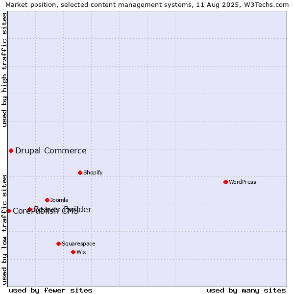 Market position of Beaver Builder vs. Drupal Commerce vs. CorePublish CMS