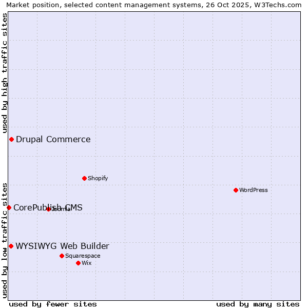 Market position of Drupal Commerce vs. WYSIWYG Web Builder vs. CorePublish CMS