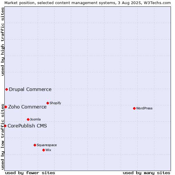 Market position of Drupal Commerce vs. Zoho Commerce vs. CorePublish CMS