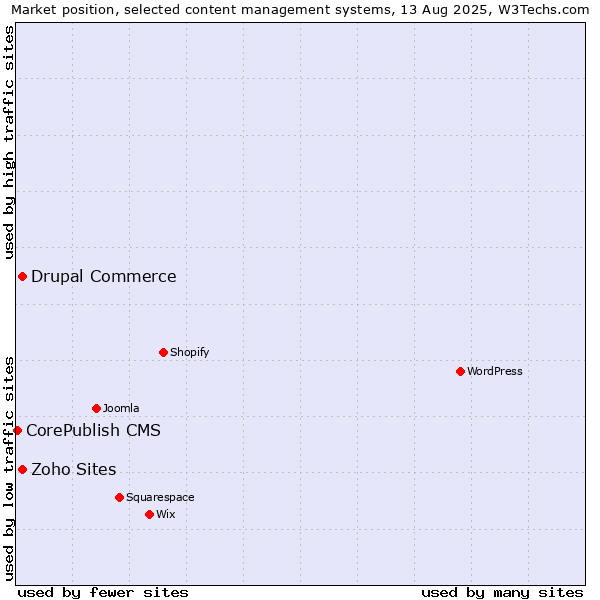 Market position of Drupal Commerce vs. Zoho Sites vs. CorePublish CMS