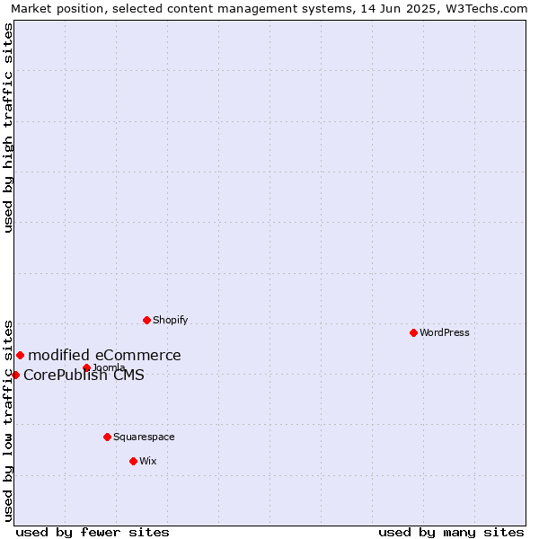 Market position of modified eCommerce vs. CorePublish CMS